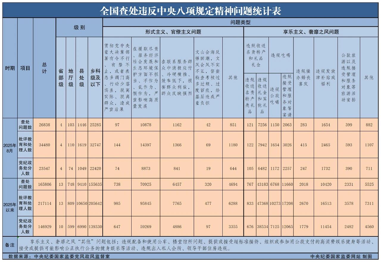 8月全国查处违反中央八项划放心灵问题26838起